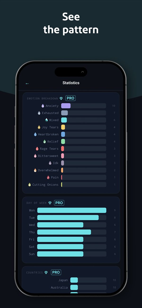 See the pattern: statistics showing which emotions fill your months, a Pro feature